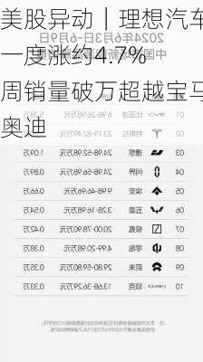 美股异动｜理想汽车一度涨约4.7% 周销量破万超越宝马奥迪