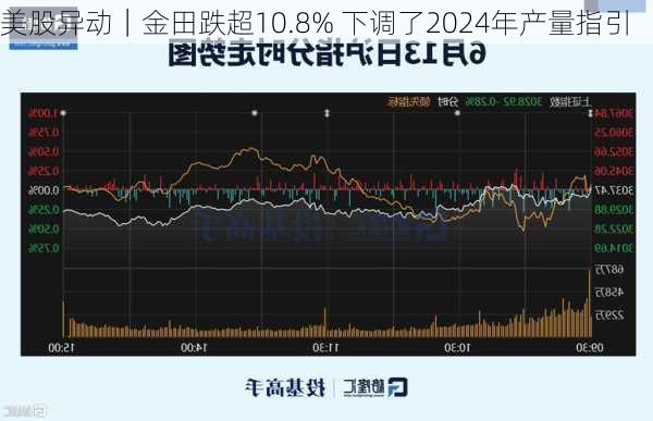 美股异动｜金田跌超10.8% 下调了2024年产量指引