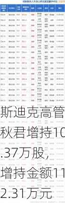 斯迪克高管潘秋君增持10.37万股，增持金额112.31万元