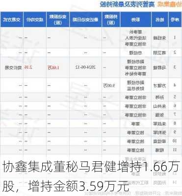 协鑫集成董秘马君健增持1.66万股，增持金额3.59万元