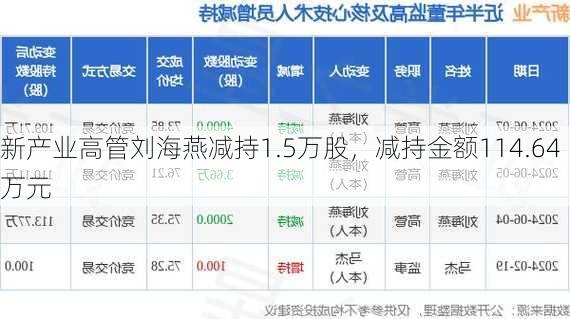 新产业高管刘海燕减持1.5万股，减持金额114.64万元