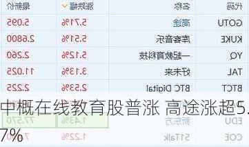 中概在线教育股普涨 高途涨超5.7%
