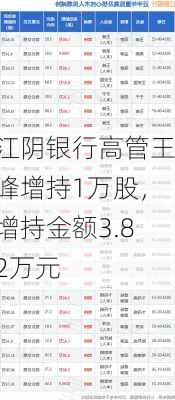 江阴银行高管王峰增持1万股，增持金额3.82万元