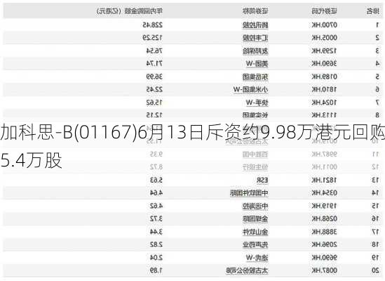 加科思-B(01167)6月13日斥资约9.98万港元回购5.4万股