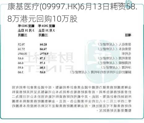 康基医疗(09997.HK)6月13日耗资58.8万港元回购10万股