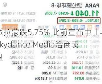 派拉蒙跌5.75% 此前宣布中止与Skydance Media洽商卖盘