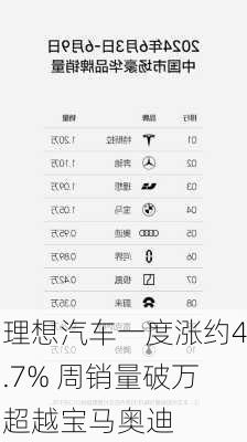 理想汽车一度涨约4.7% 周销量破万超越宝马奥迪