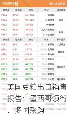 美国豆粕出口销售报告：墨西哥领衔，多国采购