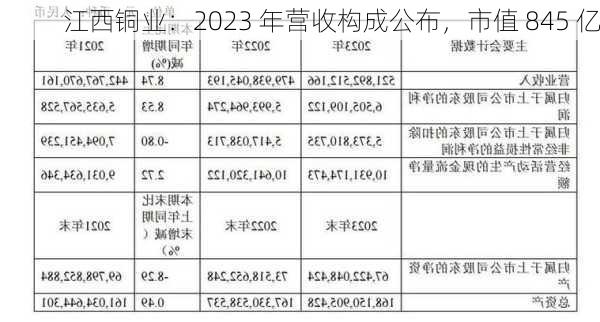 江西铜业：2023 年营收构成公布，市值 845 亿