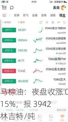 马棕油：夜盘收涨 0.15%，报 3942 林吉特/吨