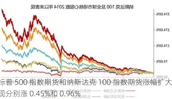 标普 500 指数期货和纳斯达克 100 指数期货涨幅扩大：现分别涨 0.45%和 0.96%