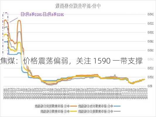 焦煤：价格震荡偏弱，关注 1590 一带支撑