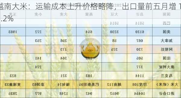 越南大米：运输成本上升价格略降，出口量前五月增 11.2%