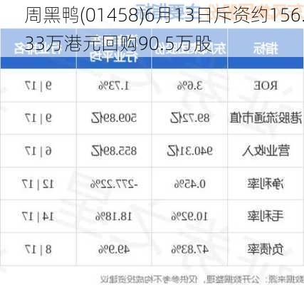 周黑鸭(01458)6月13日斥资约156.33万港元回购90.5万股