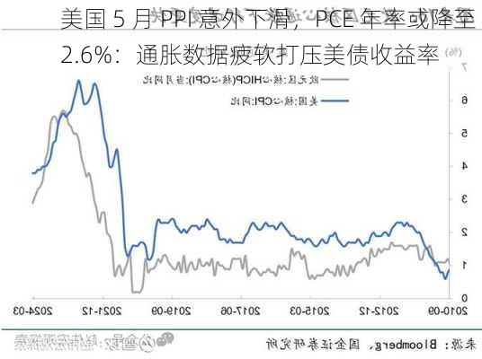 美国 5 月 PPI 意外下滑，PCE 年率或降至 2.6%：通胀数据疲软打压美债收益率