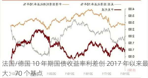 法国/德国 10 年期国债收益率利差创 2017 年以来最大：70 个基点