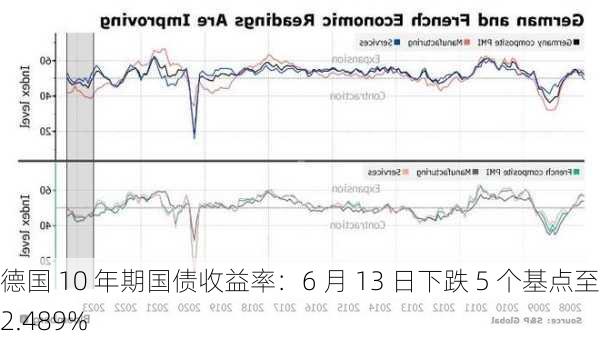 德国 10 年期国债收益率：6 月 13 日下跌 5 个基点至 2.489%