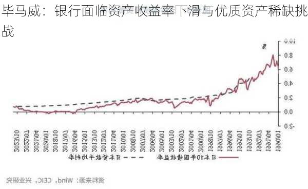 毕马威：银行面临资产收益率下滑与优质资产稀缺挑战