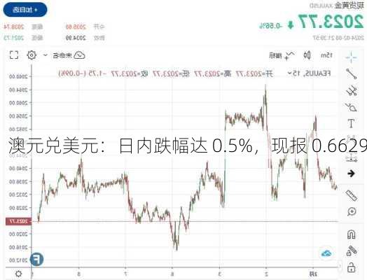 澳元兑美元：日内跌幅达 0.5%，现报 0.6629