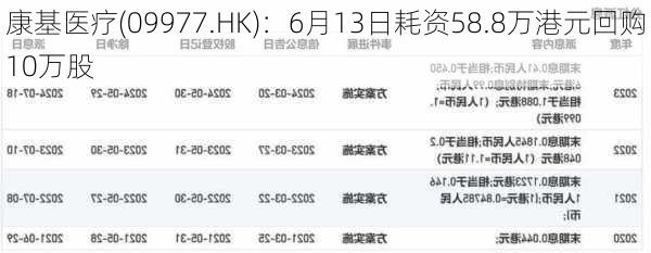 康基医疗(09977.HK)：6月13日耗资58.8万港元回购10万股