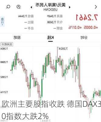 欧洲主要股指收跌 德国DAX30指数大跌2%