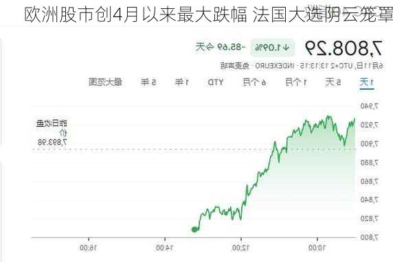 欧洲股市创4月以来最大跌幅 法国大选阴云笼罩