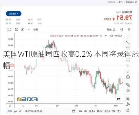 美国WTI原油周四收高0.2% 本周将录得涨幅