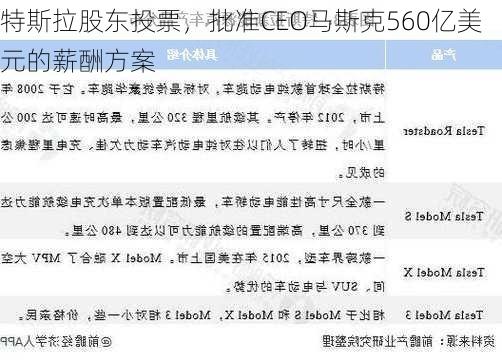 特斯拉股东投票，批准CEO马斯克560亿美元的薪酬方案