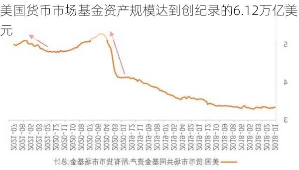 美国货币市场基金资产规模达到创纪录的6.12万亿美元