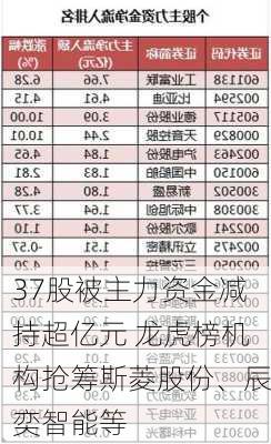 37股被主力资金减持超亿元 龙虎榜机构抢筹斯菱股份、辰奕智能等