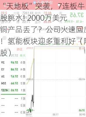 “天地板”突袭，7连板牛股跳水! 2000万美元铜产品丢了？公司火速回应！氢能板块迎多重利好（附股）