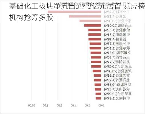 基础化工板块净流出逾48亿元居首 龙虎榜机构抢筹多股