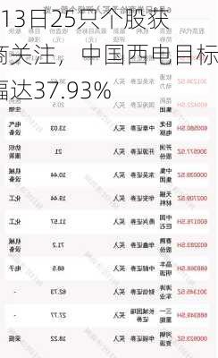 6月13日25只个股获券商关注，中国西电目标涨幅达37.93%