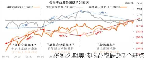 多种久期美债收益率跌超7个基点