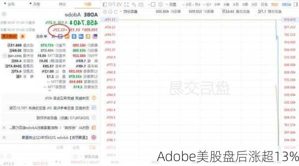 Adobe美股盘后涨超13%