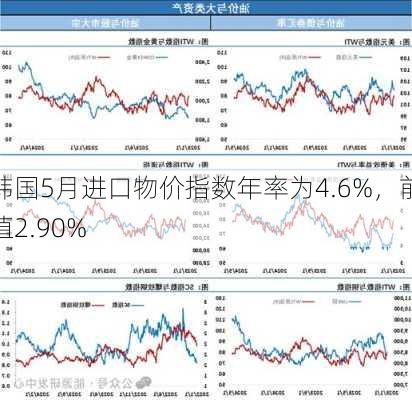 韩国5月进口物价指数年率为4.6%，前值2.90%