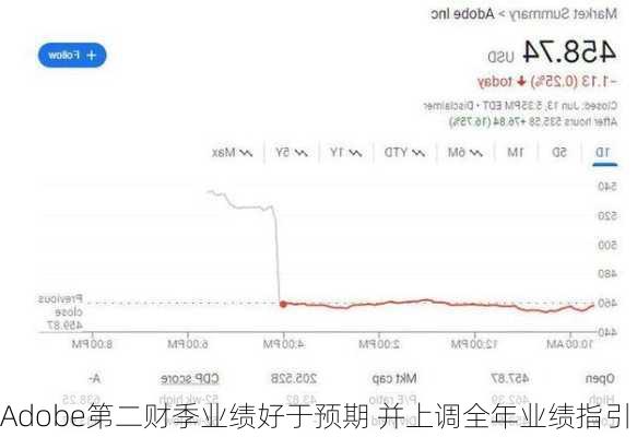 Adobe第二财季业绩好于预期 并上调全年业绩指引