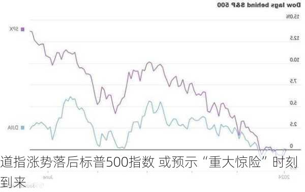 道指涨势落后标普500指数 或预示“重大惊险”时刻到来