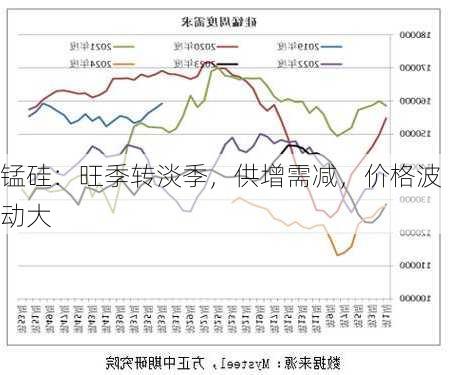 锰硅：旺季转淡季，供增需减，价格波动大