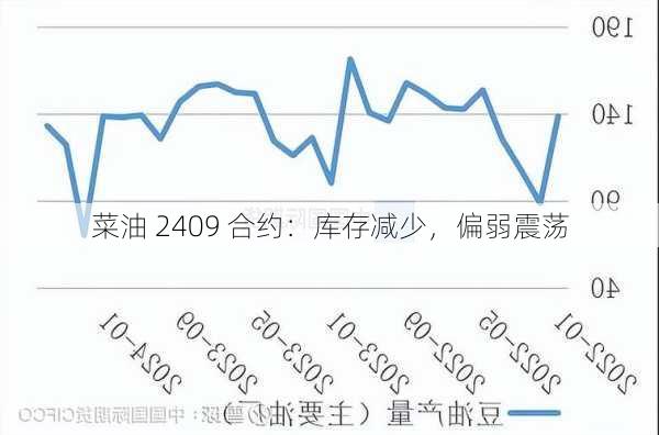 菜油 2409 合约：库存减少，偏弱震荡