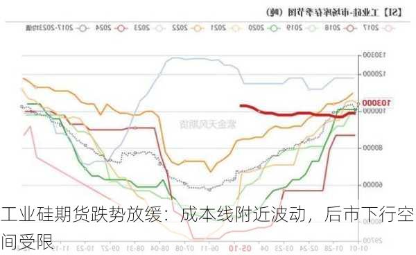 工业硅期货跌势放缓：成本线附近波动，后市下行空间受限