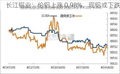 长江铝业：伦铝上涨 0.98%，现铝或下跌