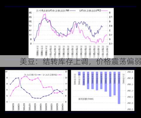 美豆：结转库存上调，价格震荡偏弱