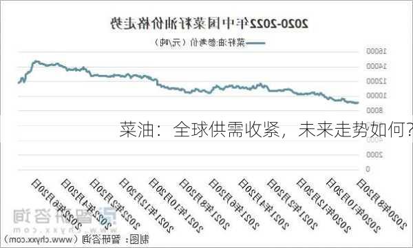 菜油：全球供需收紧，未来走势如何？