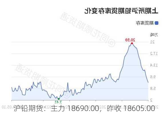 沪铅期货：主力 18690.00，昨收 18605.00