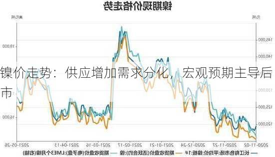 镍价走势：供应增加需求分化，宏观预期主导后市