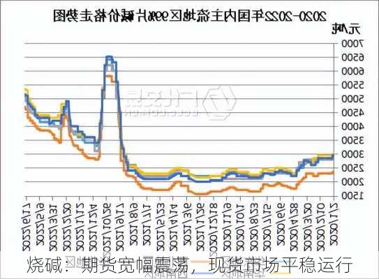 烧碱：期货宽幅震荡，现货市场平稳运行