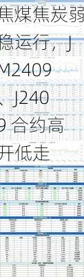 焦煤焦炭弱稳运行，JM2409、J2409 合约高开低走