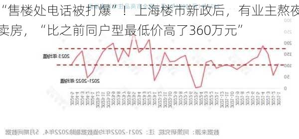 “售楼处电话被打爆”！上海楼市新政后，有业主熬夜卖房，“比之前同户型最低价高了360万元”