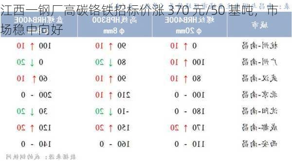 江西一钢厂高碳铬铁招标价涨 370 元/50 基吨，市场稳中向好